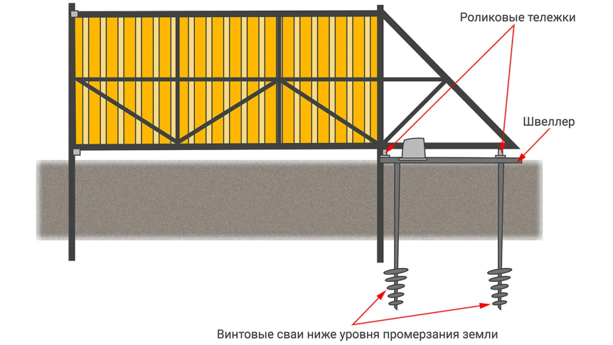 Откатные ворота на винтовых сваях своими руками: практическое руководство от проекта до эксплуатации