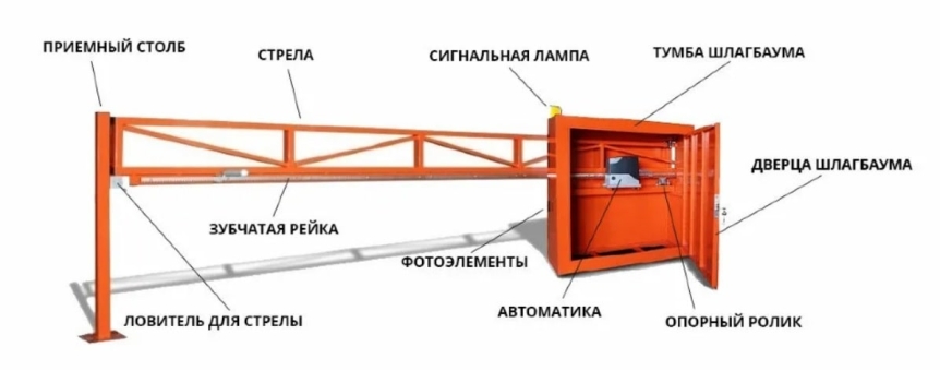 Устройство шлагбаума: от простого механизма до умной системы контроля доступа
