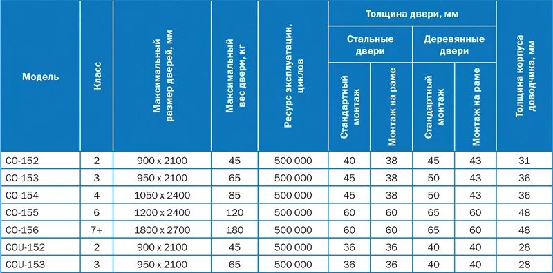 Все, что вы хотели знать о весе входных и межкомнатных дверей